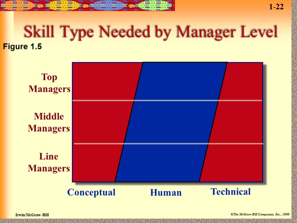 Skill Type Needed by Manager Level Top Managers Middle Managers Line Managers Conceptual Human